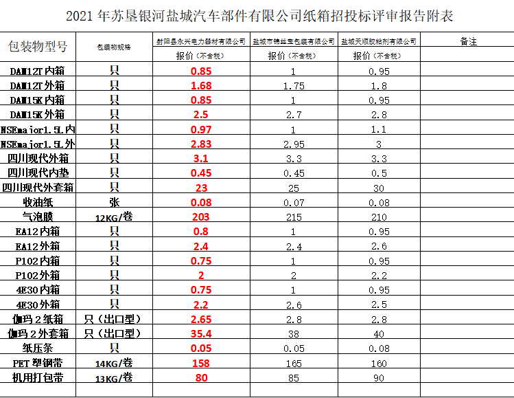 关于苏垦银河汽车部件盐城有限公司包装物招标的公示